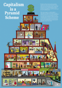 Capitalism is a Pyramid Scheme 1000 piece jigsaw puzzle